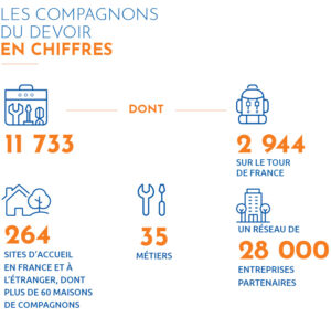 Compagnons du Devoir 2025 chiffre clés